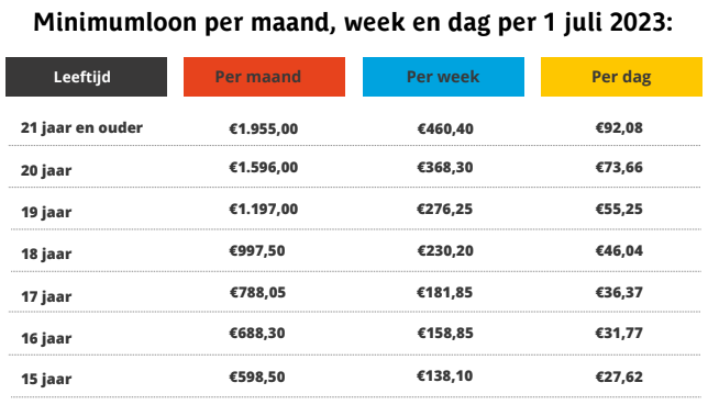 Tabel met minimumloon per maand, week en dag per 1 juli 2023