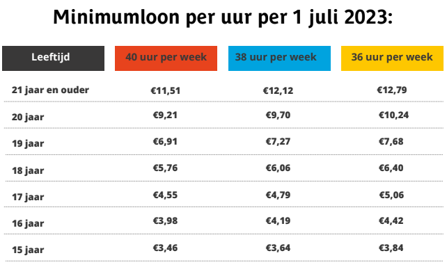 Tabel met minimumloon per uur per 1 juli 2023